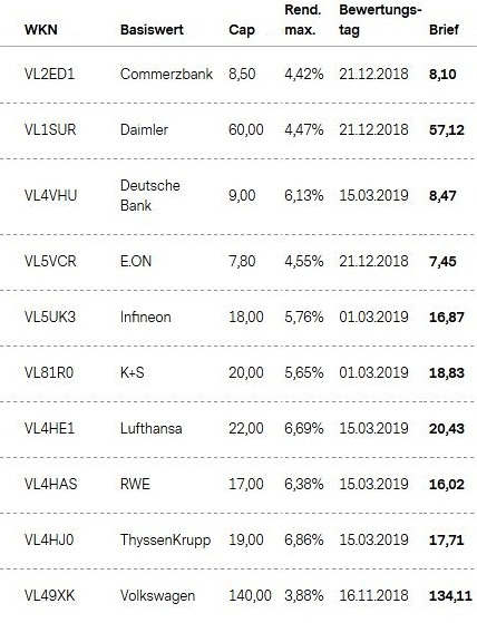 Attraktive Aktienanleihen