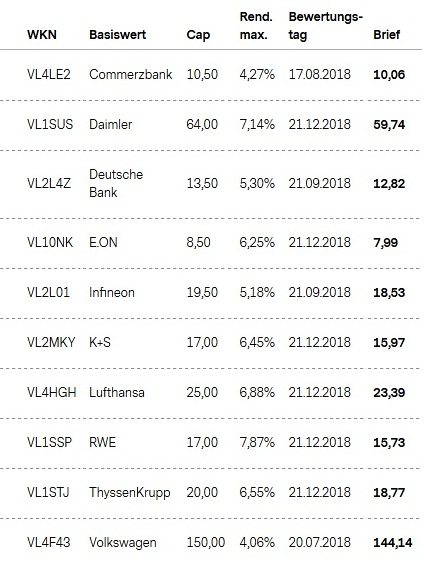 Attraktive Aktienanleihen