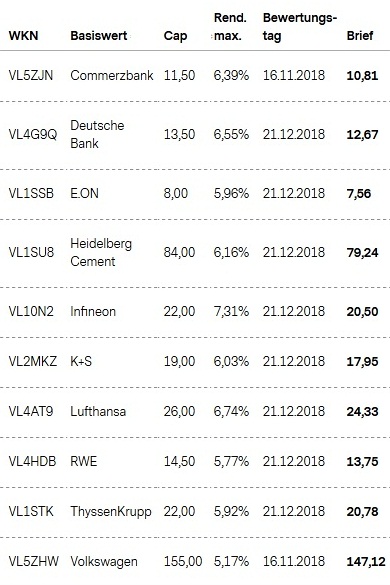 Attraktive Aktienanleihen