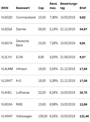 Attraktive Aktienanleihen
