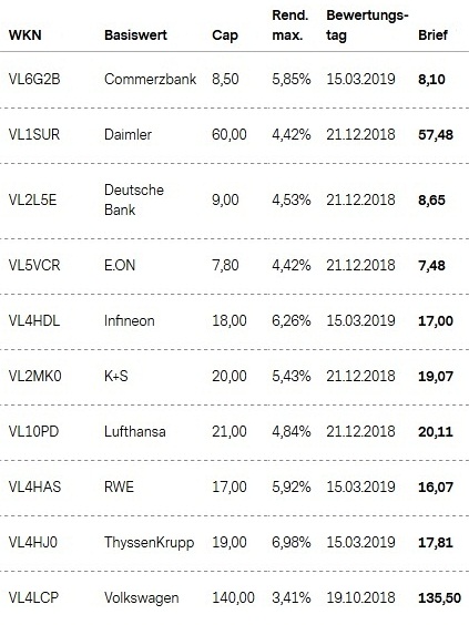 Attraktive Aktienanleihen