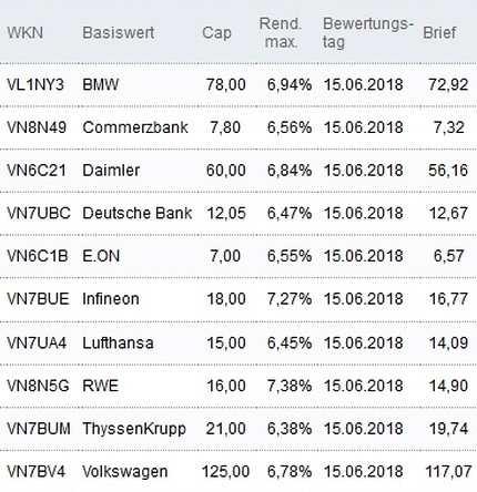 Attraktive Discount-Zertifikate