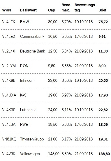 Attraktive Aktienanleihen