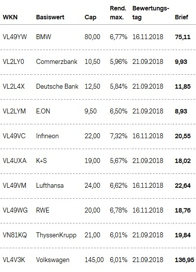Attraktive Aktienanleihen