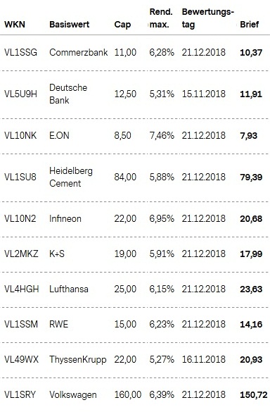 Attraktive Aktienanleihen