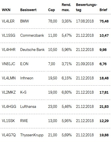 Attraktive Aktienanleihen