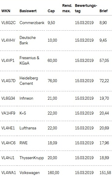 Attraktive Aktienanleihen