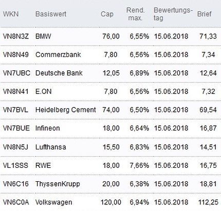 Attraktive Discount-Zertifikate
