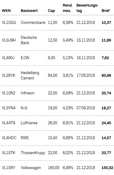 Attraktive Aktienanleihen