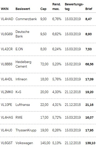 Attraktive Aktienanleihen