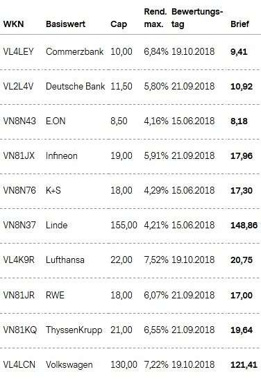 Attraktive Aktienanleihen