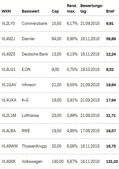 Attraktive Aktienanleihen