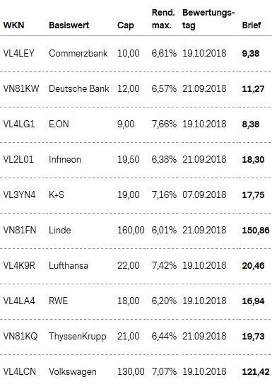 Attraktive Aktienanleihen