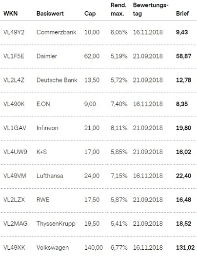 Attraktive Aktienanleihen
