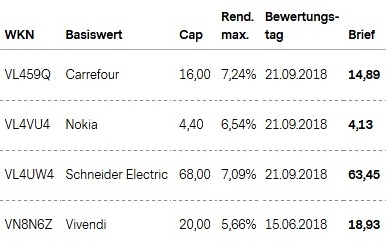 Attraktive Aktienanleihen