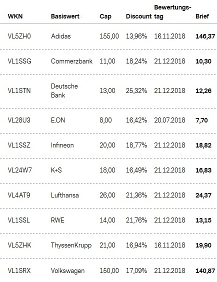 Attraktive Aktienanleihen
