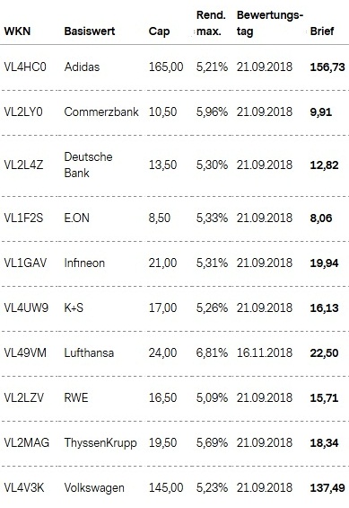 Attraktive Aktienanleihen