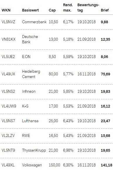 Attraktive Aktienanleihen