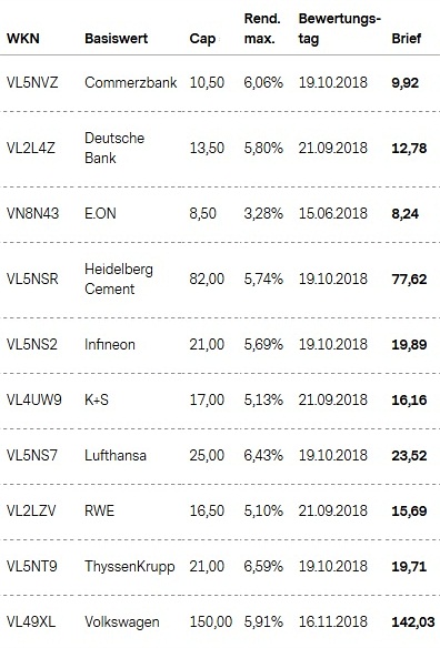 Attraktive Aktienanleihen